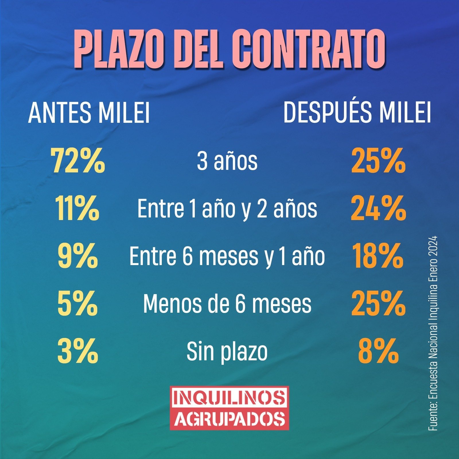 Alquilar en la era Milei (resultado encuesta Enero 2024)