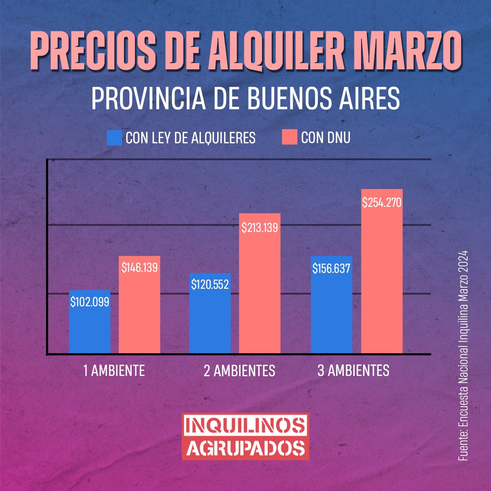 Encuesta Nacional Inquilina del mes de marzo 2024