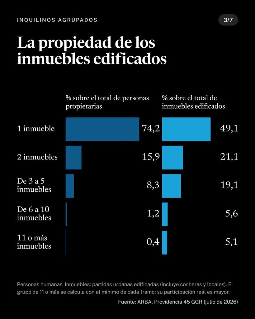 Distribución de propietarios e inmuebles edificados según cantidad de inmuebles, ARBA 2026