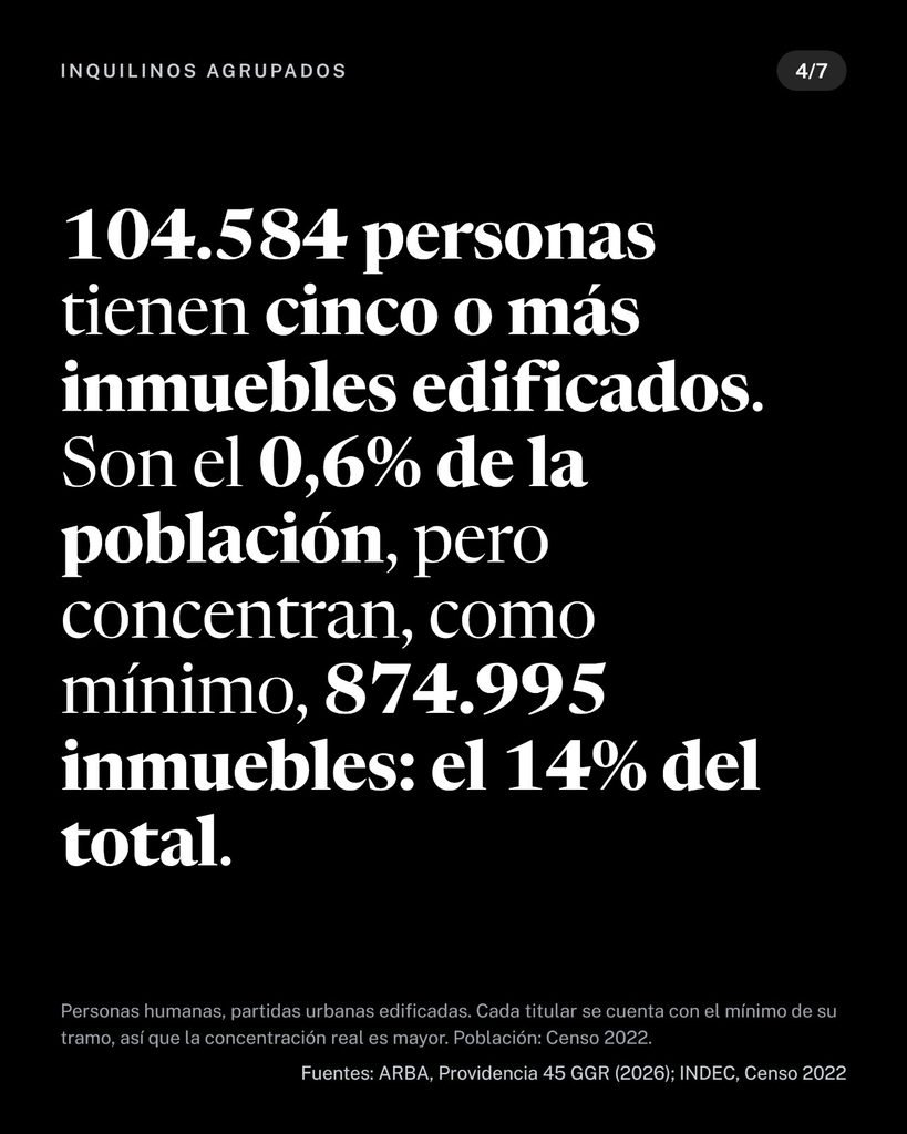 104.584 personas tienen cinco o más inmuebles: al menos el 14% del total