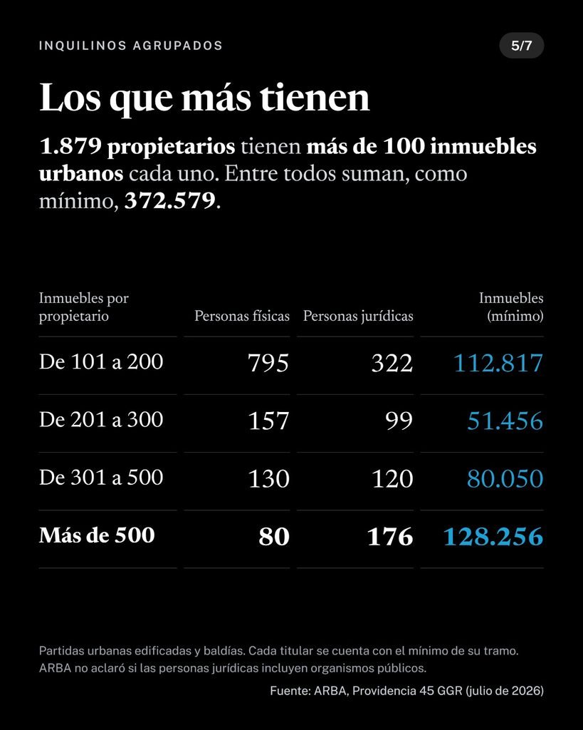 1.879 propietarios con más de 100 inmuebles urbanos, por tramo y tipo de persona