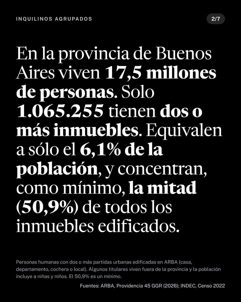 El 6,1% de la población bonaerense tiene dos o más inmuebles y concentra al menos el 50,9% de los edificados