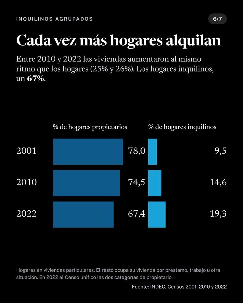 Hogares propietarios e inquilinos en la provincia de Buenos Aires, censos 2001, 2010 y 2022